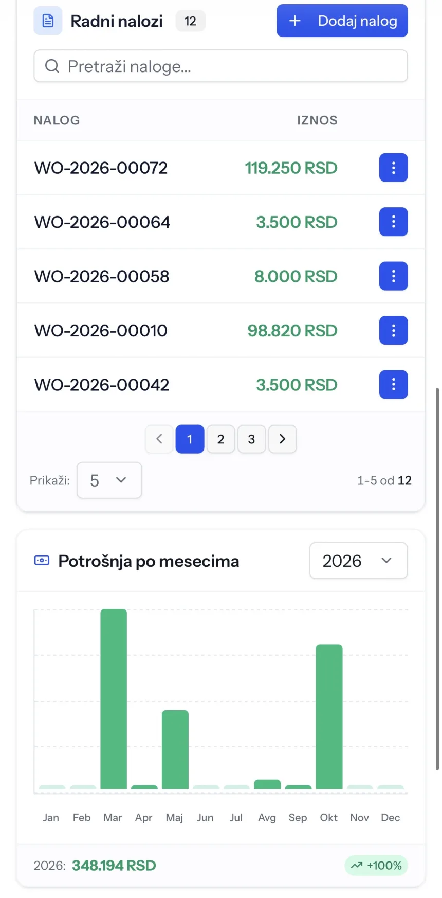 Profil vozila na telefonu: radni nalozi i potrošnja po mesecima